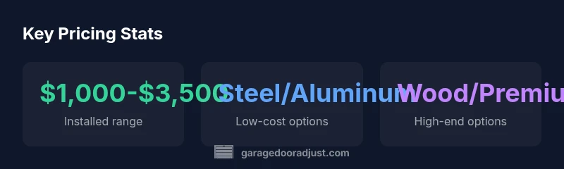 Pricing statistics for garage doors by material and installed cost