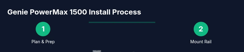 Process flow for Genie PowerMax 1500 installation