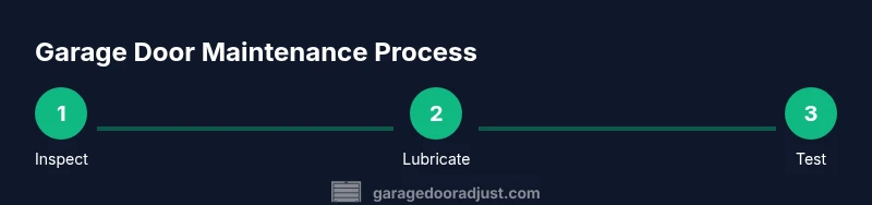 Infographic showing a 3-step process for garage door maintenance