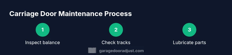 Infographic showing steps to diagnose and maintain a carriage garage door