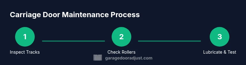 Process diagram of carriage door maintenance steps