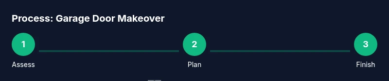 Infographic showing a three-step garage door makeover process