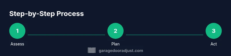 Infographic showing a 3-step process for garage door supplies