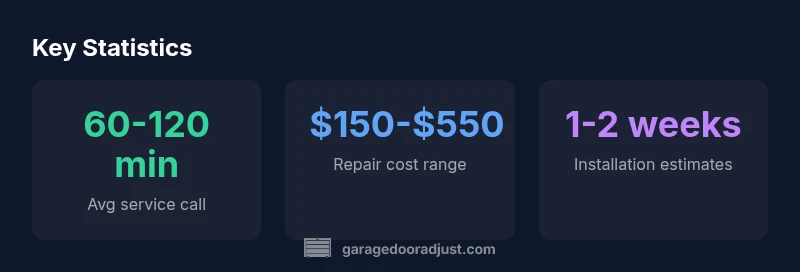 Key statistics about choosing garage door companies