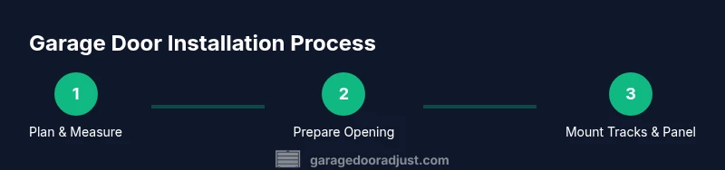 Process diagram showing steps to install a garage door