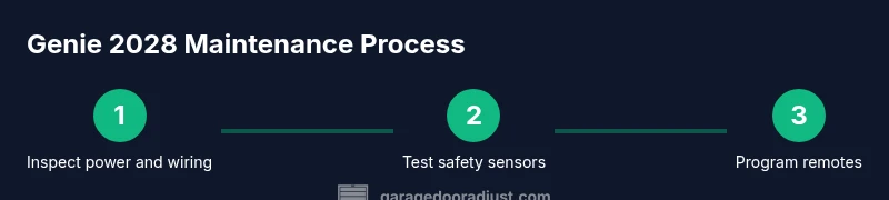Infographic showing a 3-step Genie 2028 maintenance process
