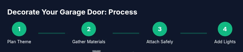 Process infographic showing plan, gather, attach, and light steps for garage door Halloween decor