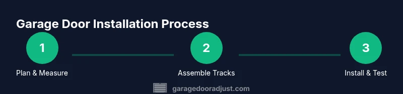 Infographic showing the steps to install a new garage door