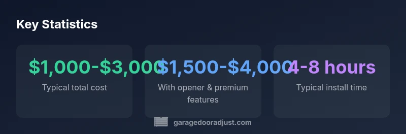 Garage door cost statistics infographic showing price ranges and install time