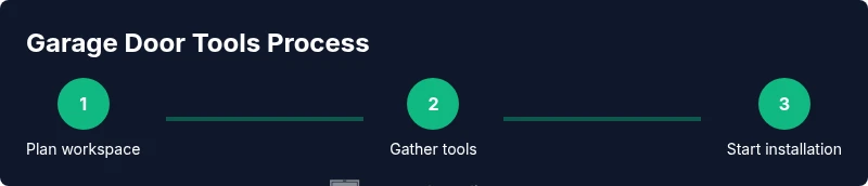Infographic showing a 3-step process for garage door installation tools