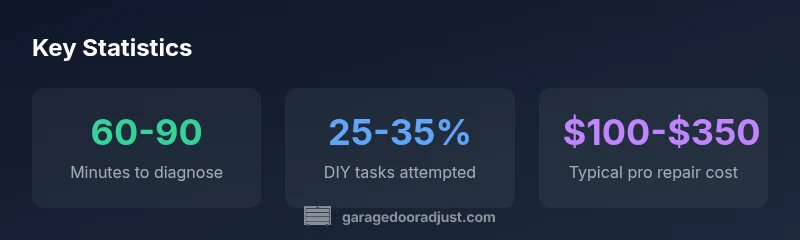 Key statistics about garage door repair