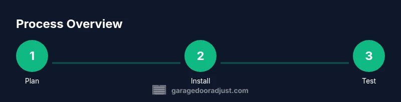 Infographic showing steps to diagnose, repair, and install a garage door