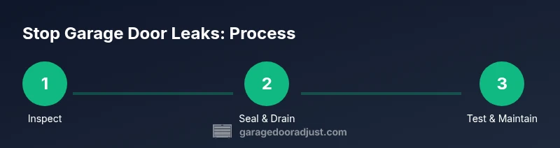 Infographic showing steps to stop garage door leaks