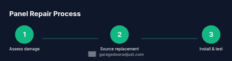 Infographic showing steps for garage door panel repair