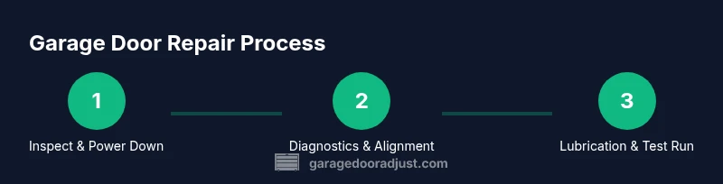 Process infographic showing steps to fix a garage door