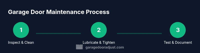 Process diagram for garage door maintenance