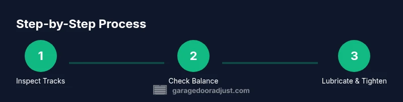 Process diagram showing balance check, track inspection, and lubrication for a garage door