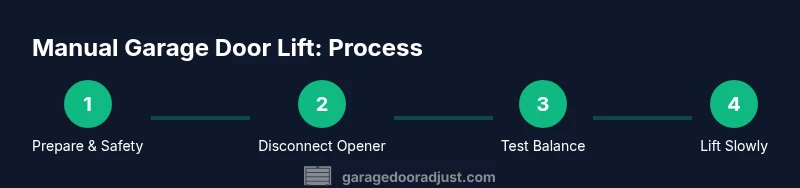 Process diagram showing steps to manually lift a garage door safely