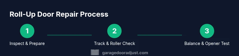 Tailwind infographic showing three-step process for repairing roll-up shop doors