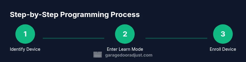 Process diagram of programming a Genie garage door opener