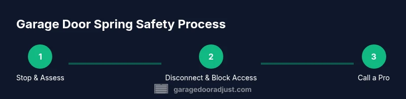 Process diagram of safe steps after garage door spring breaks