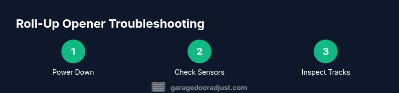 Process infographic showing steps to troubleshoot a garage door opener roll up