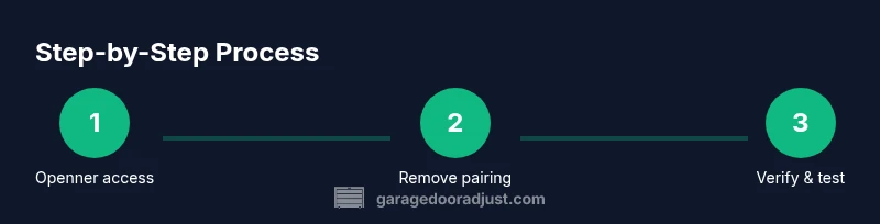 Process diagram showing steps to disable a garage door remote