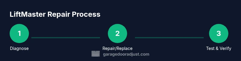 Process flow for LiftMaster repair in a garage