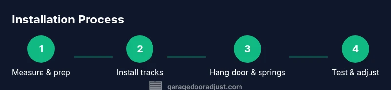 Infographic showing 4-step garage door installation process