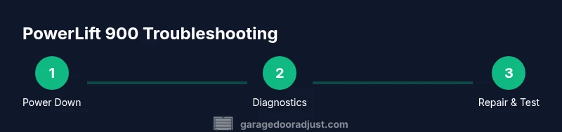 Process flow for Genie PowerLift 900 troubleshooting and install