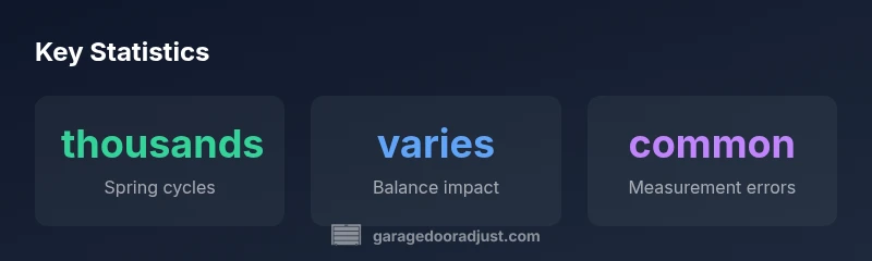 Infographic showing key statistics about garage door spring length and balance