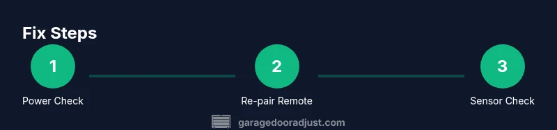 Infographic showing three steps to fix a garage door remote and overhead door
