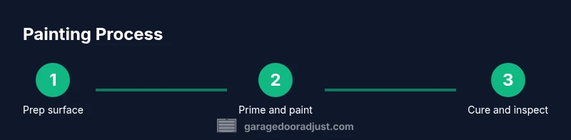 Tailwind infographic showing a 3-step garage door painting process