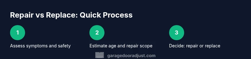 Process diagram showing repair vs replacement decision for a garage door opener