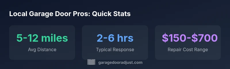 Infographic showing local garage door service stats