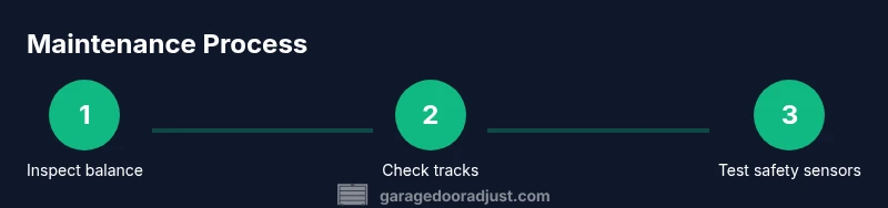 Process infographic showing diagnosing, repairing, installing commercial roller doors