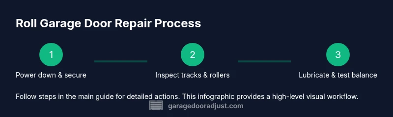 Infographic of a three-step process for roll garage door repair