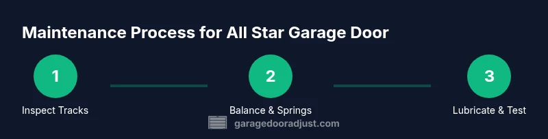 Process diagram showing three steps: inspect tracks, balance and springs, lubrication and testing