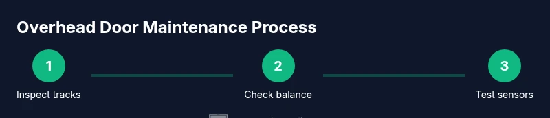 Process infographic showing inspect tracks, balance, and sensors