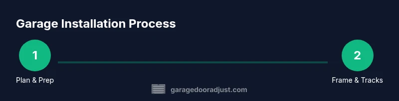Process diagram for garage installation steps