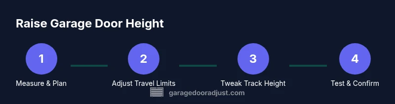 Process diagram showing steps to raise garage door height