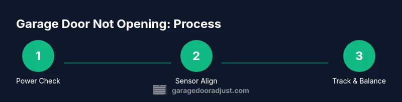 Process flow showing steps to fix a garage door not opening