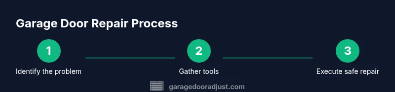 Three-step garage door repair process infographic