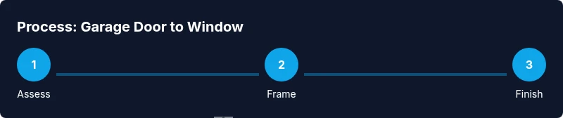A three-step process flow for converting a garage door opening into a window.