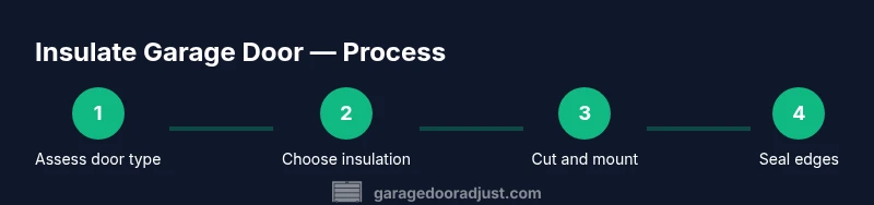 Process diagram showing steps to insulate a garage door