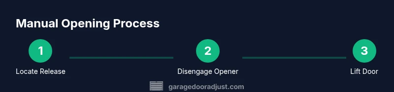 infographic showing manual release steps for garage doors