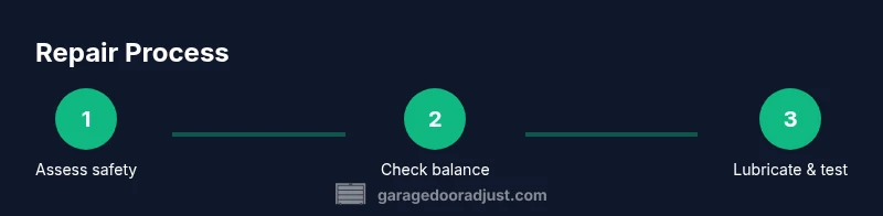 Process diagram for step-by-step garage door repair