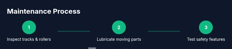 Infographic showing steps: Inspect tracks, Lubricate parts, Test safety