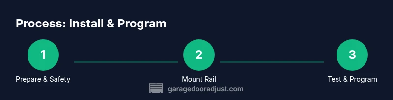 Process diagram showing prep, mount rail, and test steps for Craftsman garage door opener installation