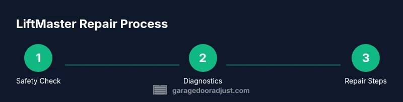 Process infographic showing LiftMaster repair steps